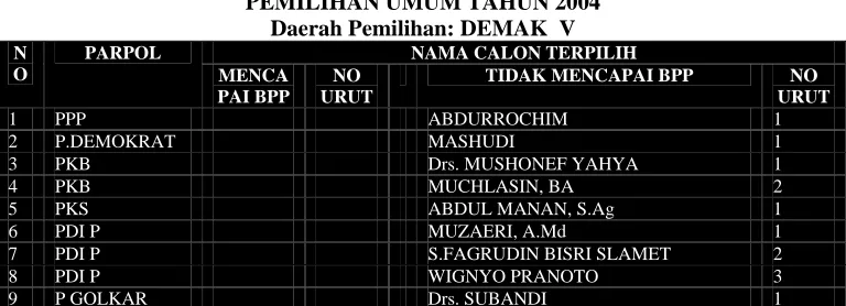 Tabel 4.2.6.3 DAFTAR CALON TERPILIH 