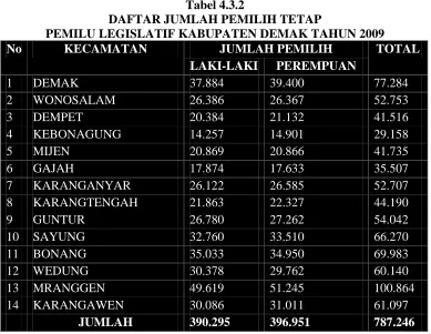 Tabel 4.3.2 DAFTAR JUMLAH PEMILIH TETAP 