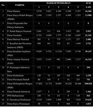Tabel 4.3.4 DAFTAR PEROLEHAN SUARA SAH 