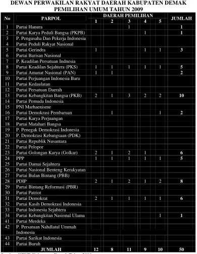Tabel 4.3.5     DAFTAR PEROLEHAN KURSI 