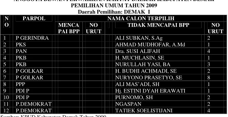 Tabel 4.3.6.1 DAFTAR CALON TERPILIH 