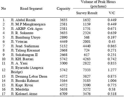 Table 2. Traffic Conditions of Palembang in 2014 