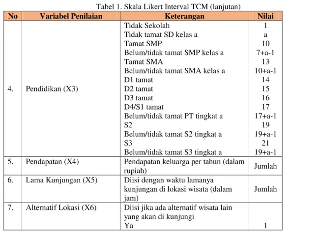 Tabel 1. Skala Likert Interval TCM (lanjutan) 