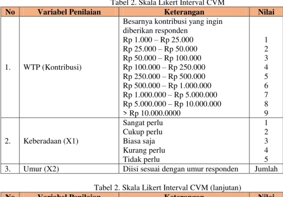 Tabel 2. Skala Likert Interval CVM 