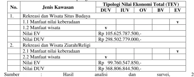 Tabel 1. Tipologi Nilai Ekonomi Kawasan 
