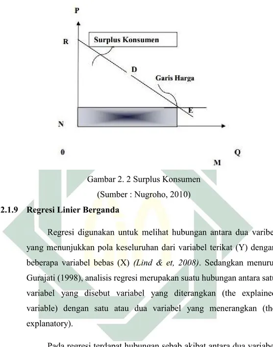 Gambar 2. 2 Surplus Konsumen   (Sumber : Nugroho, 2010)  2.1.9  Regresi Linier Berganda 