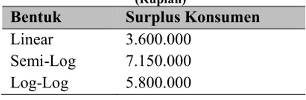 Table 10. Estimasi Surplus KonsumenGoa Cemara  (Rupiah) 