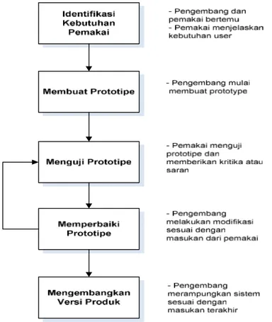 Gambar 3.2 Mekanisme Pengembangan Sistem dengan Prototipe (Sumber : Abdul Kadir, Pengenalan Sistem Informasi 2003, Andi: Yogjakarta)
