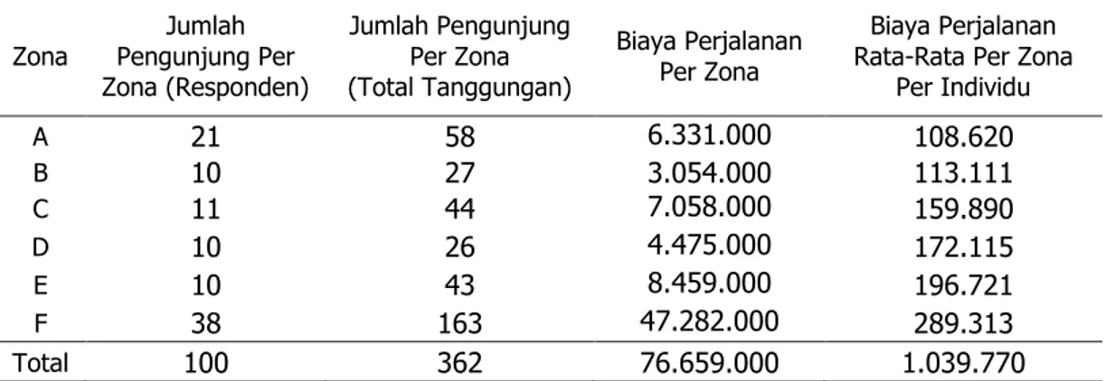 Tabel 10. Biaya Perjalanan Rata-Rata Per Zona Per Individu Zona Pengunjung PerJumlah