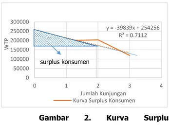 Gambar  2.  Kurva  Surplus