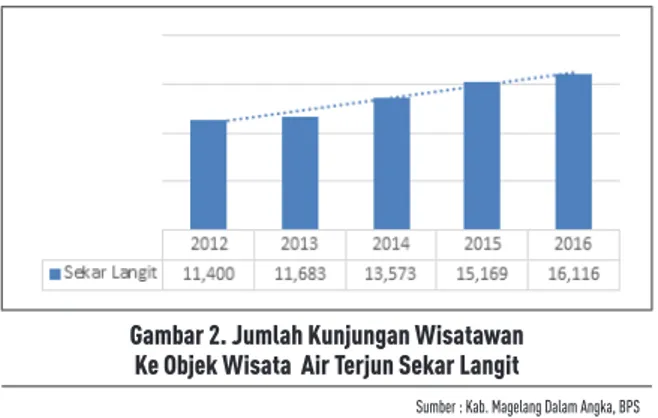 Gambar 2. Jumlah Kunjungan Wisatawan   Ke Objek Wisata  Air Terjun Sekar Langit