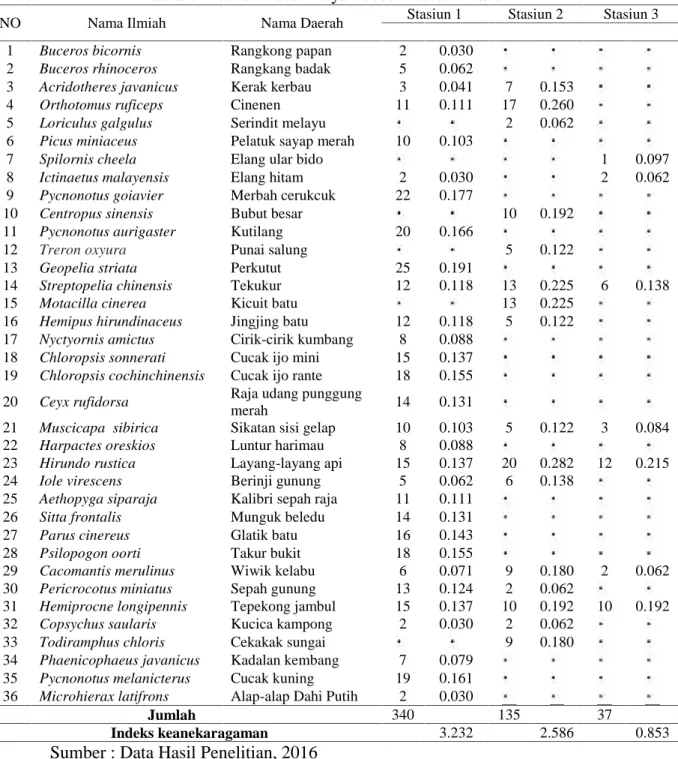 Tabel 4.2. Indeks Keanekaragaman Spesies Burung Pada Setiap Titik Penelitian di Kawasan Taman Hutan Raya Pocut Meurah Intan.