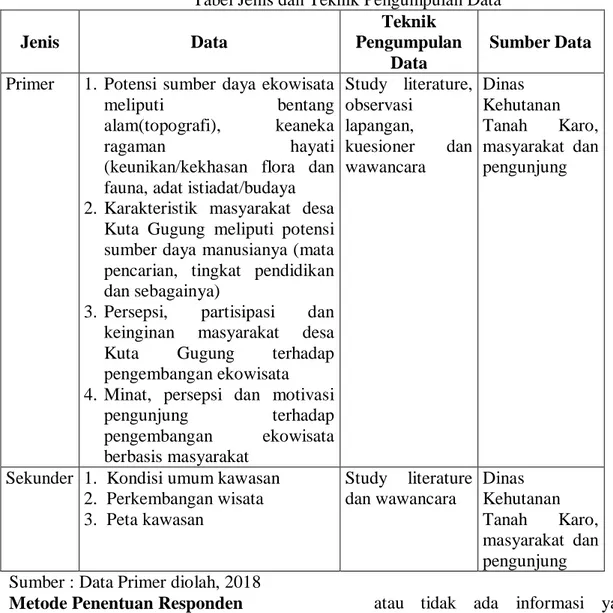 Tabel Jenis dan Teknik Pengumpulan Data 