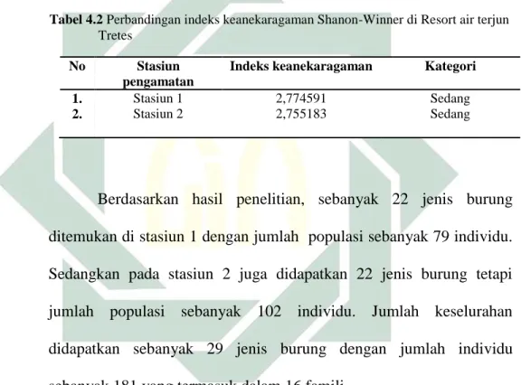Tabel 4.2 Perbandingan indeks keanekaragaman Shanon-Winner di Resort air terjun  Tretes 