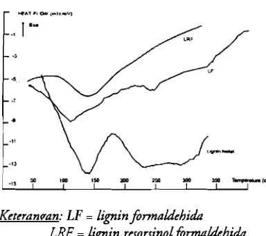 Gambar 9 .  Termogram lignin, LF dan LRF. 