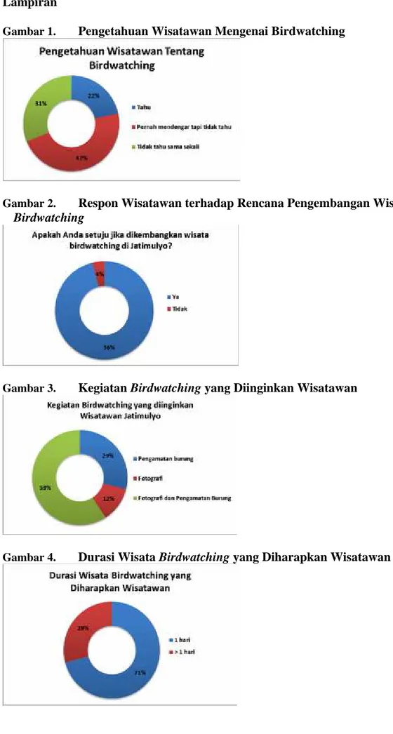 Gambar 1. Pengetahuan Wisatawan Mengenai Birdwatching