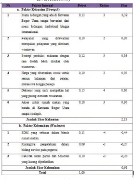 Tabel 3 Matrik IFE (Internal Factor  Evaluation) 