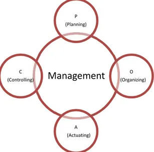 Gambar 2. Prinsip Manajemen (Sumber: George R. Terry, 2013)