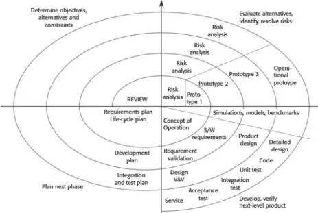 Gambar 2.2 Model Spiral Boehm (Sommerville, 2007) 