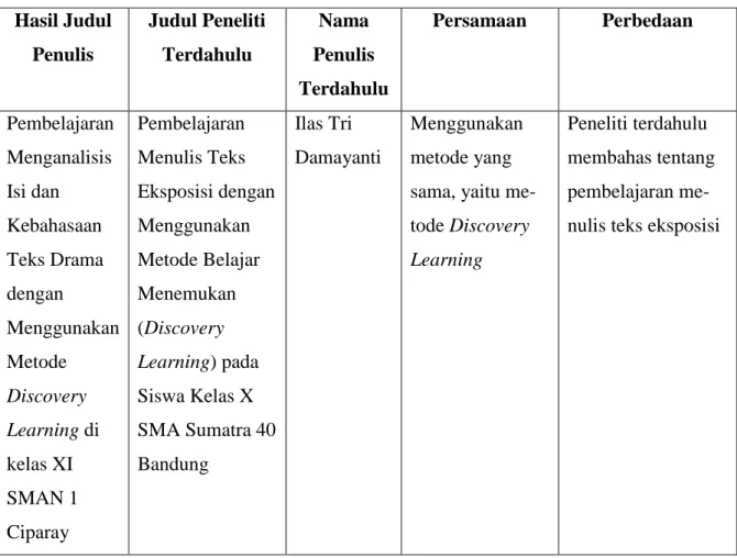 Tabel 2.1  Penelitian Terdahulu  Hasil Judul  Penulis  Judul Peneliti Terdahulu  Nama  Penulis  Terdahulu  Persamaan  Perbedaan  Pembelajaran  Menganalisis  Isi dan  Kebahasaan  Teks Drama  dengan  Menggunakan  Metode  Discovery  Learning di  kelas XI  SMA