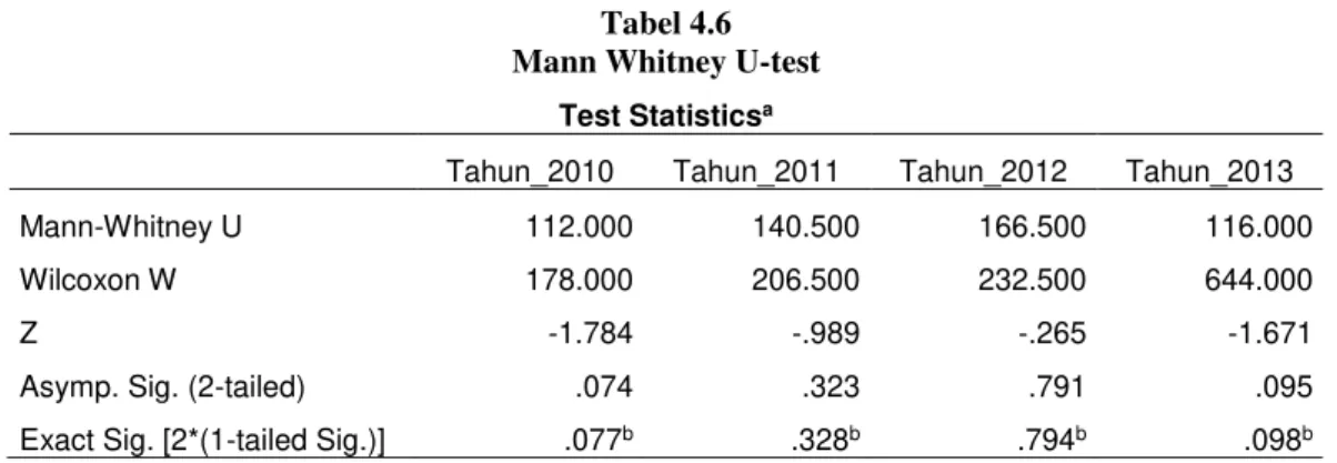 Tabel 4.6  Mann Whitney U-test 