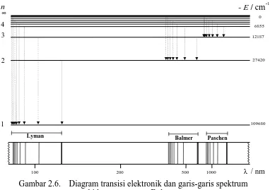 Gambar 2.6. Diagram transisi elektronik dan garis-garis spektrum   