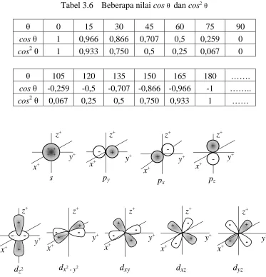 Tabel 3.6 Beberapa nilai cos θ  dan cos2 θ 