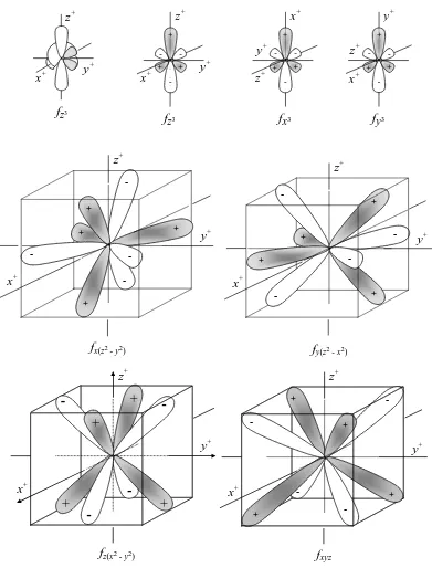 Gambar 3.8  Bentuk dan sifat simetri orbital f (model cubic set); orbital  fx3 dan     fy3 mempunyai bentuk yang serupa dengan orbital  fz3 dengan cuping   masing-masing terletak di sepanjang sumbu  x  dan  y