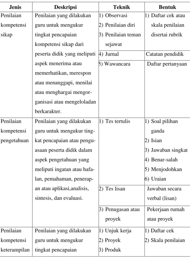 Tabel 2.2 Jenis-jenis Penilaian 