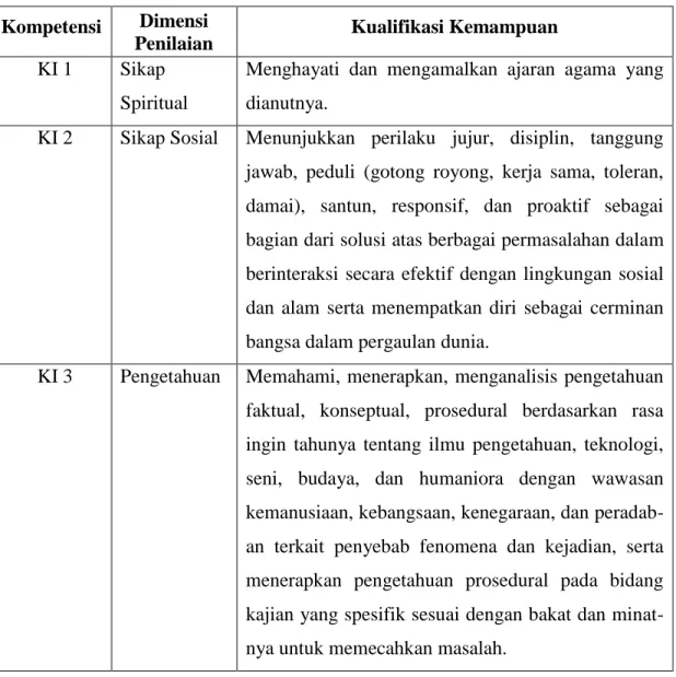 Tabel 2.1 Kompetensi Inti SMA/MA  Mata Pelajaran Bahasa Indonesia  Kompetensi  Dimensi 