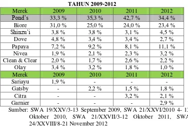 TABEL 1.6 KATEGORI SABUN PEMBERSIH WAJAH  