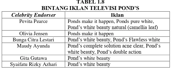 TABEL 1.8 BINTANG IKLAN TELEVISI POND’S