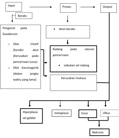Gambar 2.6. Kerangka Teori 
