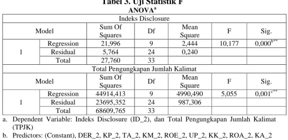 Tabel 3. Uji Statistik F ANOVA a Indeks Disclosure Model Sum Of  Squares Df Mean Square F Sig
