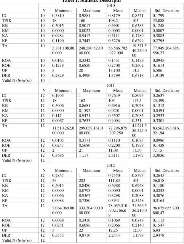 Tabel 1. Statistik Deskriptif