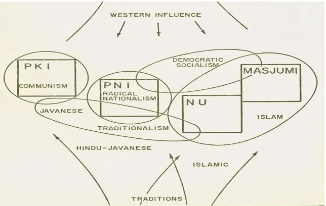 Figure 3.2 The Political map in Indonesia in 1955 