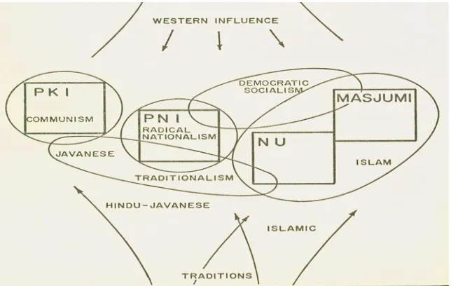 Figure 3.2 The Political map in Indonesia in 1955 