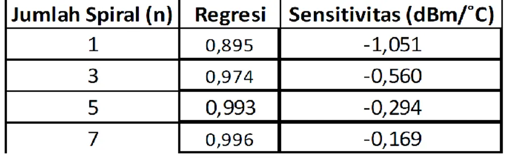 Tabel 1: Regresi dan sensitivitas sensor suhu berbasis fiber optik polymer 