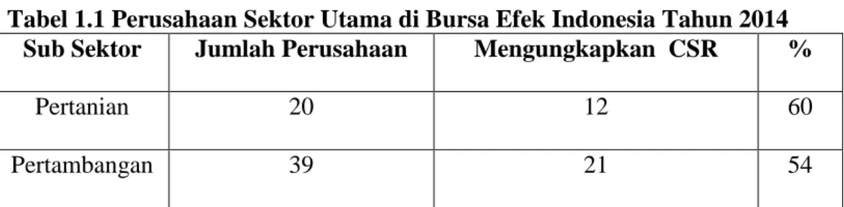 Tabel 1.1 Perusahaan Sektor Utama di Bursa Efek Indonesia Tahun 2014  Sub Sektor  Jumlah Perusahaan  Mengungkapkan  CSR  % 
