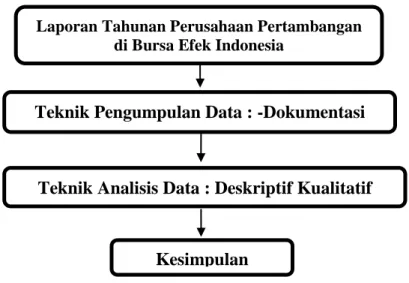 Gambar 3.1 Skema Desain Penelitian  B. Definisi Operasional Variabel Penelitian  