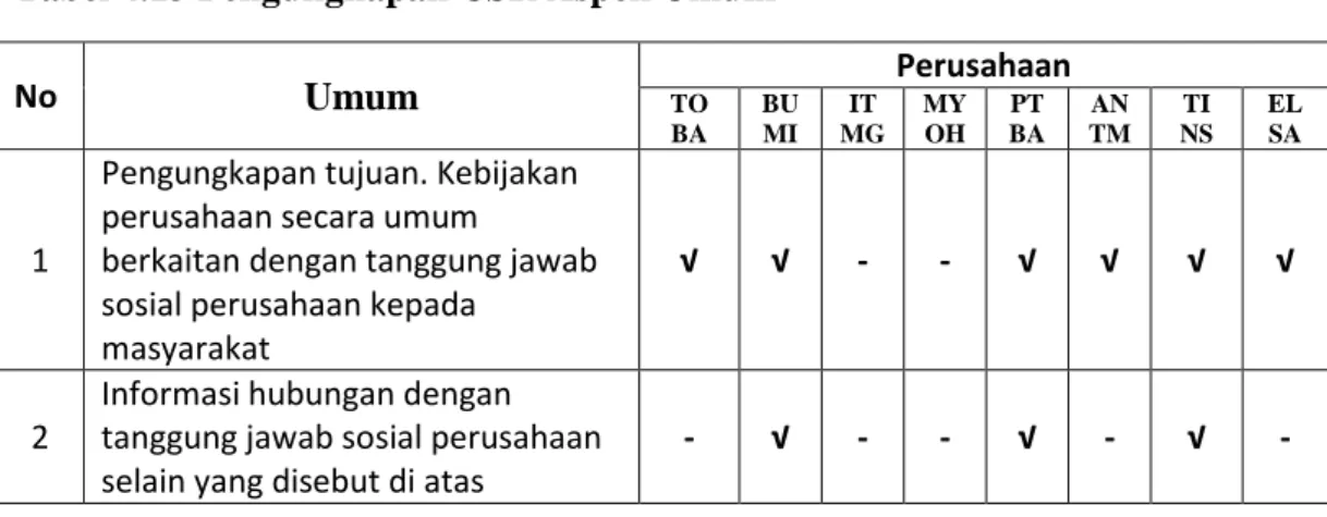 Tabel 4.13 Pengungkapan CSR Aspek Umum 