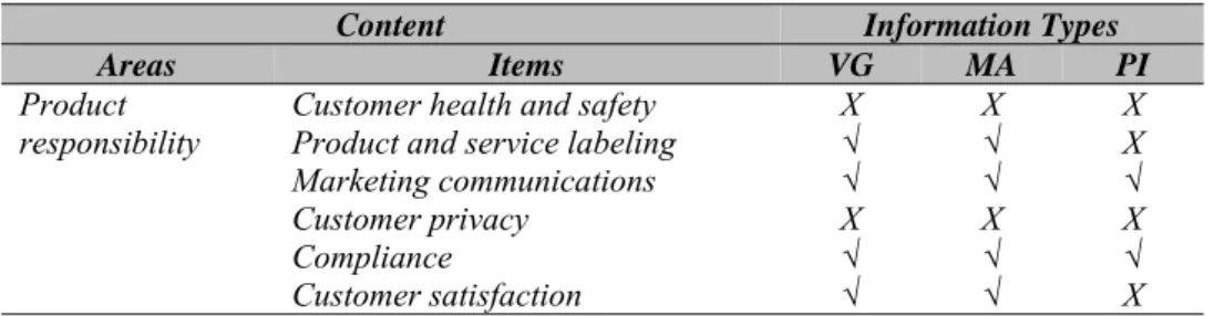 Tabel 5 Pengungkapan Area Tanggung Jawab Produk menurut GRI 3.1  Content  Information Types 
