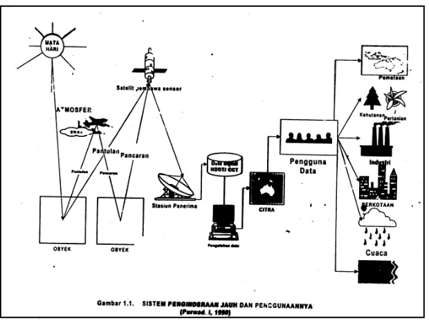 Gambar 1 : Sistem Penginderaan Jauh 