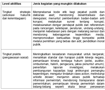Tabel 1 : Aktifitas CSO Pada Kegiatan Antikorupsi  