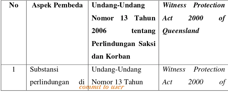 Tabel 1. Perbedaan Bentuk Program Perlindungan Saksi di Indonesia dan 