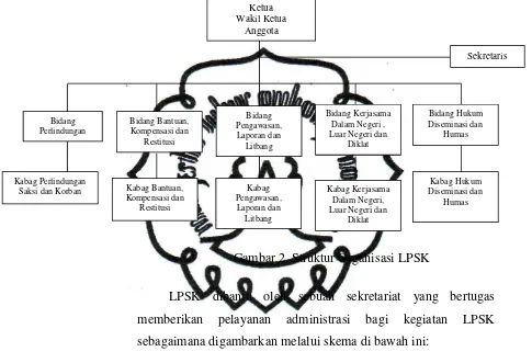 Gambar 2. Struktur Organisasi LPSK 