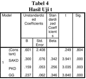 Tabel 4   Hasil Uji t  Model  Unstandardiz ed  Coefficients  Stan dardized  Coeff icient s  t  Sig