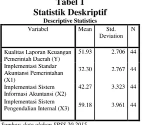 Tabel 1  Statistik Deskriptif  Descriptive Statistics  Variabel  Mean  Std.  Deviation  N 