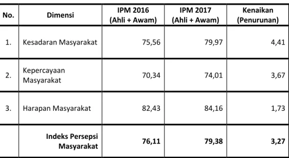 Tabel 3.2. Perbandingan IPM 2016 – 2017  