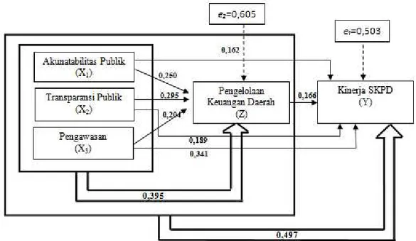 Gambar 3. Jalur  Hubungan  Kausal  Empiris  Akuntabilitas  Publik,  Transparansi  Publik dan  Pengawasan  terhadap  Kinerja  SKPD  dengan  Pengelolaan  Keuangan Daerah sebagai Variabel Intervening